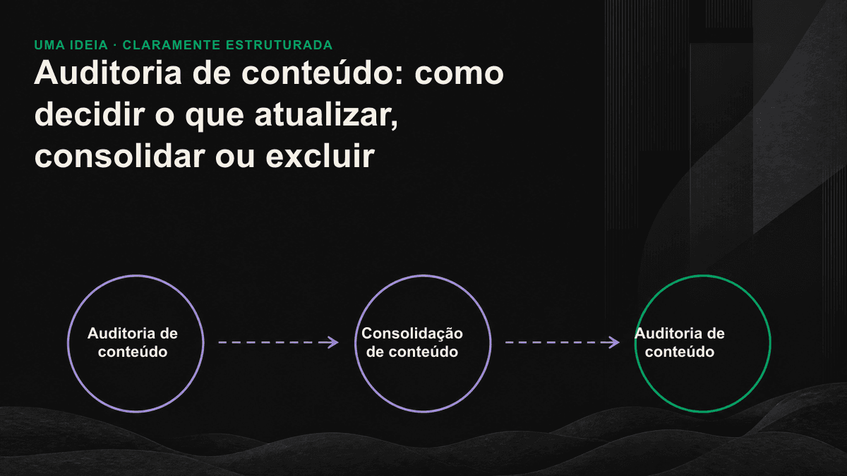 Matriz de auditoria de conteúdo com quatro decisões — manter, atualizar, consolidar ou excluir — definidas pelo tráfego e pelo valor estratégico do tema