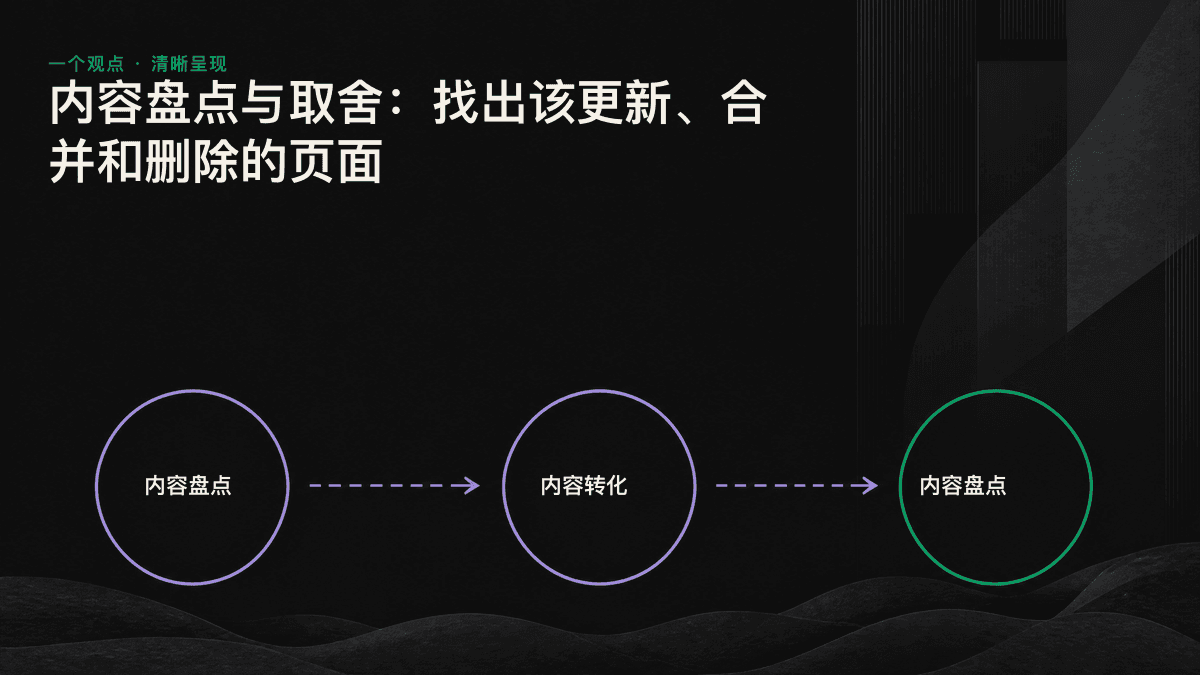 内容盘点四象限:依据流量和主题价值,将页面分为保留、更新、合并、删除四类