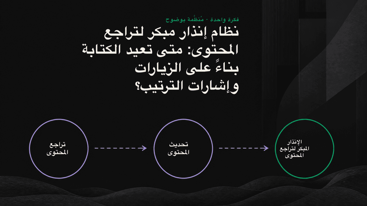 خط زمني من أربع مراحل لإشارات الإنذار بتراجع المحتوى، يبدأ بانخفاض الترتيب وينتهي بتوقف محركات الذكاء الاصطناعي عن الاستشهاد به