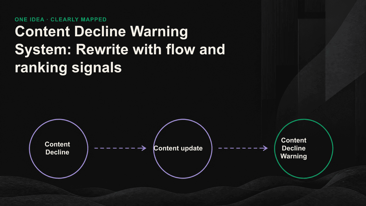 The four-stage signal timeline for the content recession warning dropped from ranking to AI engine stopped citing