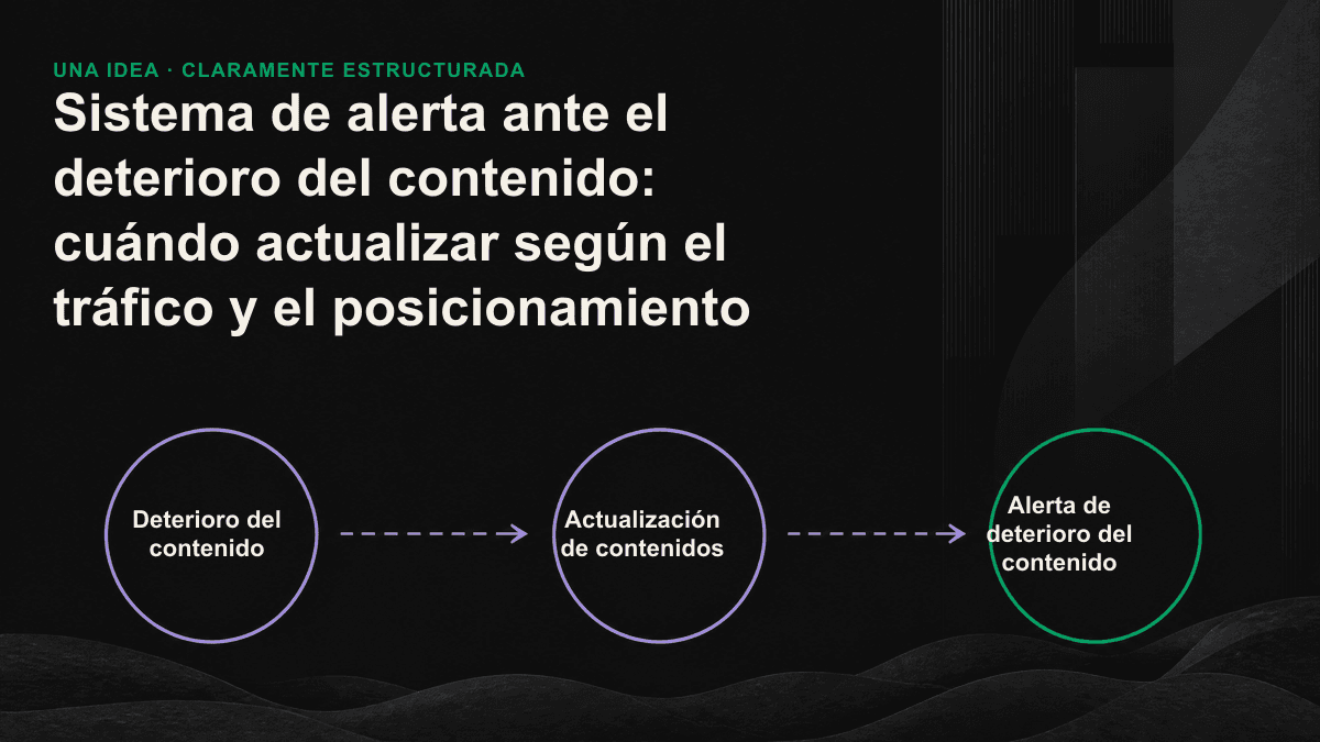 Cronología de cuatro señales de alerta del deterioro del contenido, desde la caída de posiciones hasta el cese de las citas en motores de IA