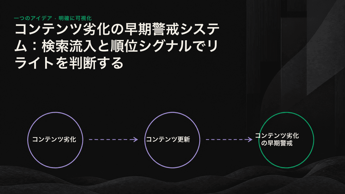 検索順位の下落からAIエンジンによる引用停止まで、コンテンツ劣化を示す4段階のシグナルを時系列で示した図