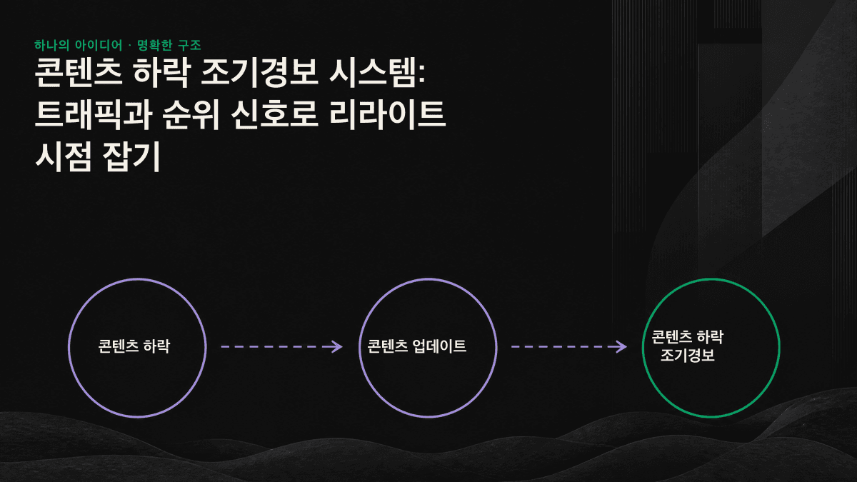 검색 순위 하락부터 AI 엔진의 인용 중단까지 이어지는 콘텐츠 하락 조기경보의 4단계 신호 타임라인