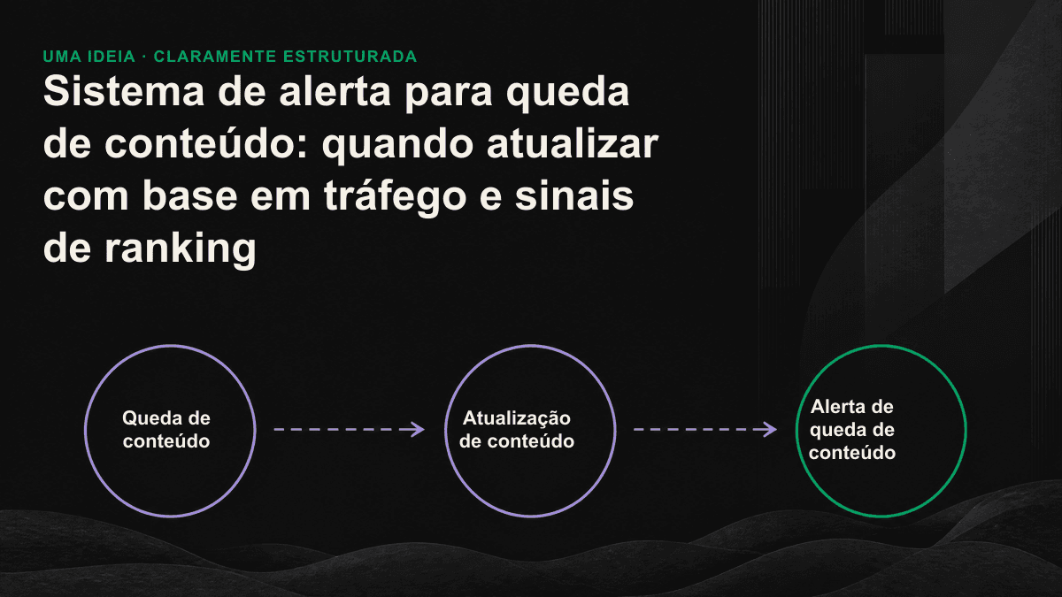Linha do tempo em quatro etapas dos sinais de queda de conteúdo, da perda de ranking até o fim das citações por mecanismos de IA