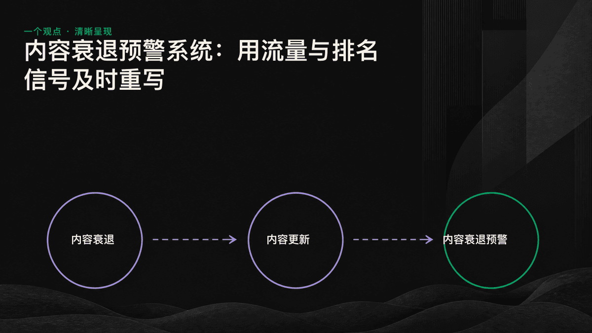 内容衰退预警的四阶段信号时间线：从排名下滑到 AI 引擎停止引用