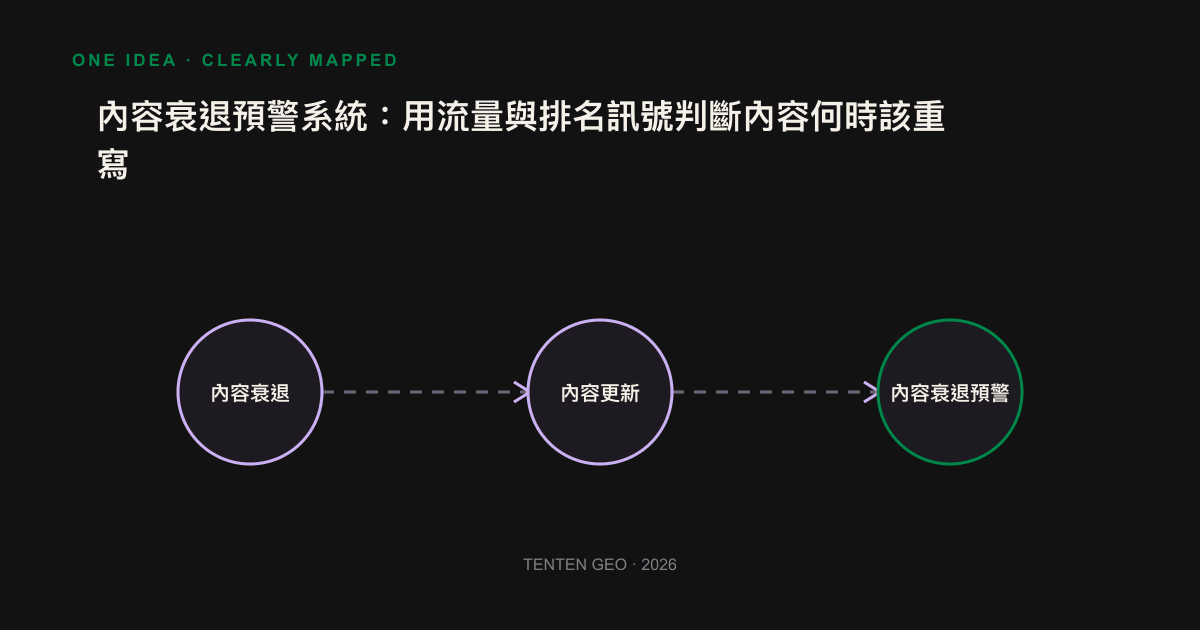The four-stage signal timeline for the content recession warning dropped from ranking to AI engine stopped citing