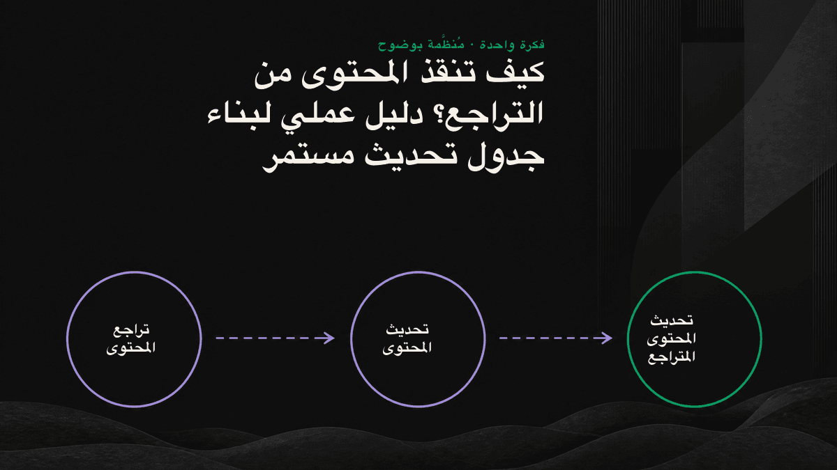 جدول نقاط لترتيب أولويات تحديث المحتوى بحسب القيمة التجارية وحجم التراجع وتكلفة التحديث.