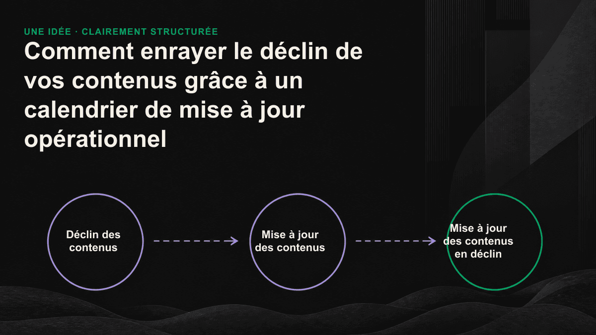 Grille de notation qui classe les articles à actualiser selon leur valeur commerciale, leur niveau de déclin et le coût de leur mise à jour.