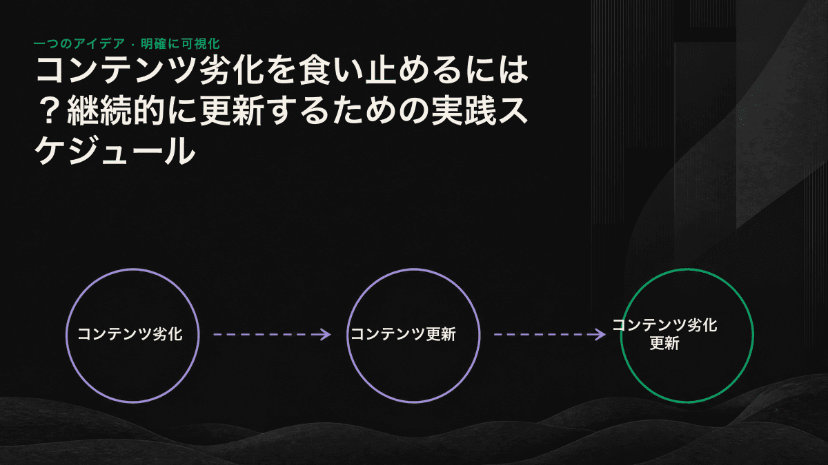 事業価値、劣化度、更新コストを基準に記事を並べた、コンテンツ更新の優先順位スコア表。