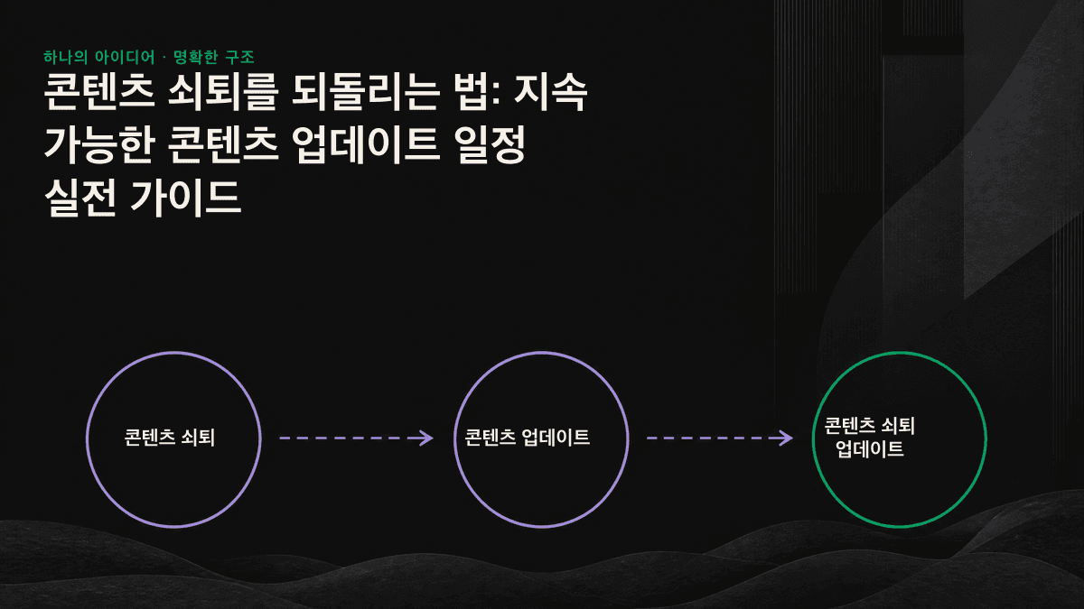 비즈니스 가치, 쇠퇴 수준, 업데이트 비용을 기준으로 글의 콘텐츠 업데이트 우선순위 점수를 정렬한 표