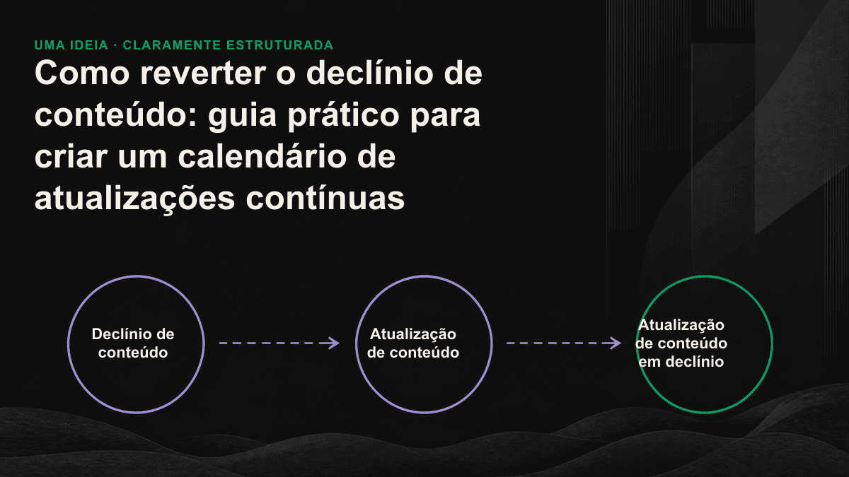 Tabela de pontuação para priorizar atualizações de conteúdo segundo valor de negócio, nível de declínio e custo de atualização.