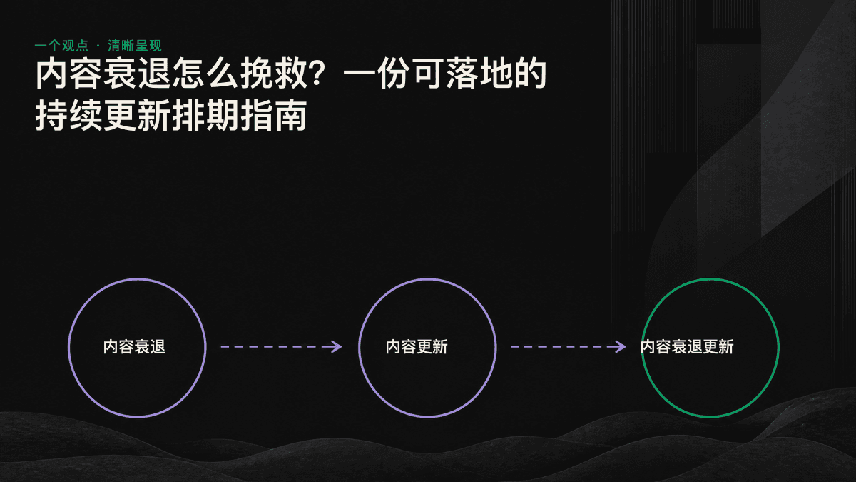 内容更新优先级评分表，根据商业价值、衰退程度和更新成本对文章排序。