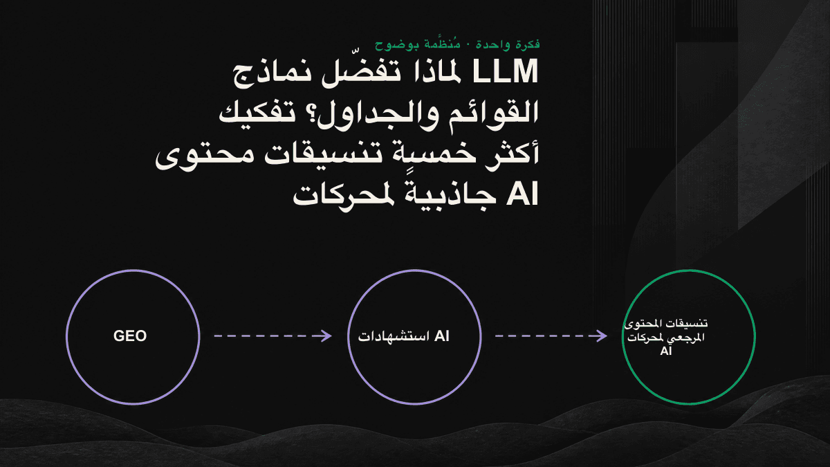 رسم يوضح كيف يفكك محرك AI صفحة الويب إلى مقاطع، ثم يختار الكتل المنظمة مثل القوائم والجداول بوصفها مصادر للاستشهاد.