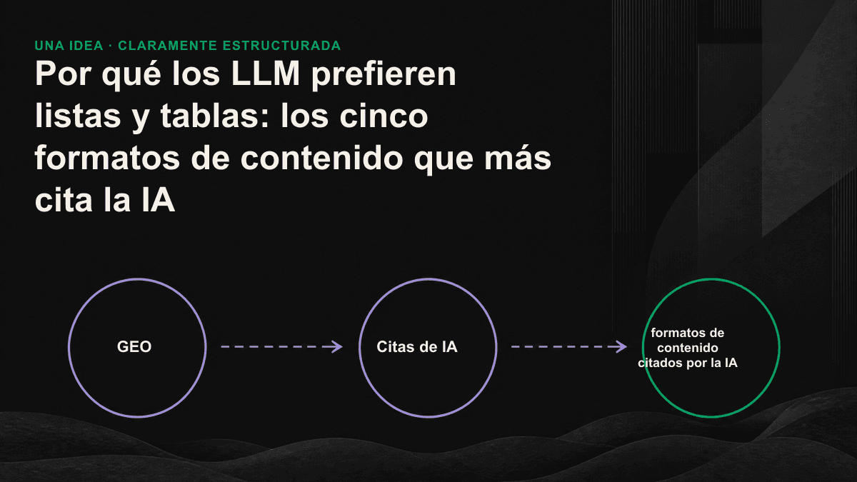 El gráfico muestra cómo un motor de IA divide una página web en fragmentos y selecciona bloques estructurados, como listas y tablas, para utilizarlos como fuentes.