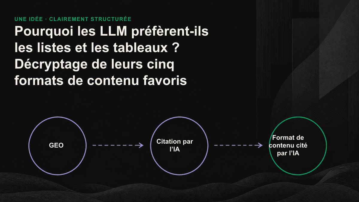 L’illustration montre un moteur d’IA qui découpe une page web en segments, puis retient des blocs structurés, notamment des listes et des tableaux, comme sources de référence.