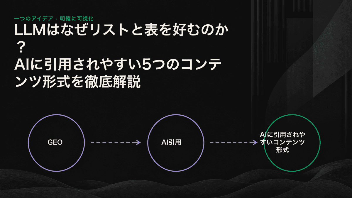 AIエンジンがWebページを複数のセグメントに分解し、リストや表などの構造化されたブロックを参照元として選ぶ様子を示した図。