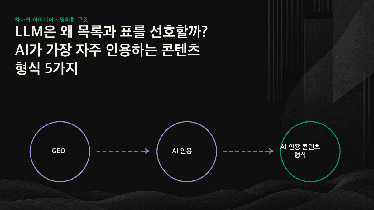 AI 엔진이 웹페이지를 여러 구간으로 나눈 뒤 목록과 표 같은 구조화 블록을 인용 출처로 선택하는 과정을 보여주는 아이콘입니다.