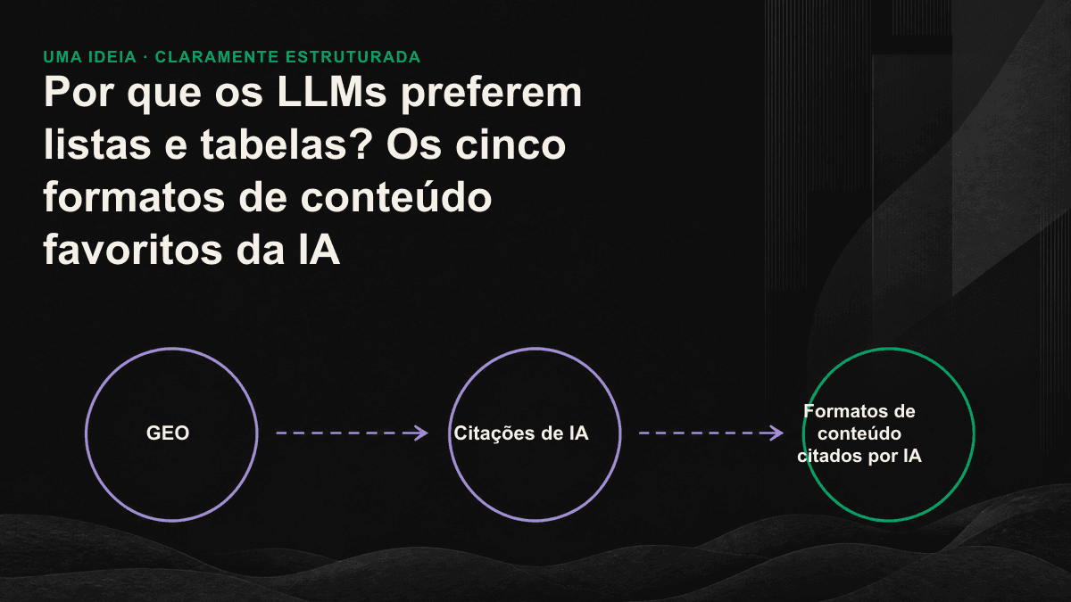 O ícone mostra um mecanismo de IA dividindo uma página em segmentos e selecionando blocos estruturados, como listas e tabelas, para usá-los como fontes.