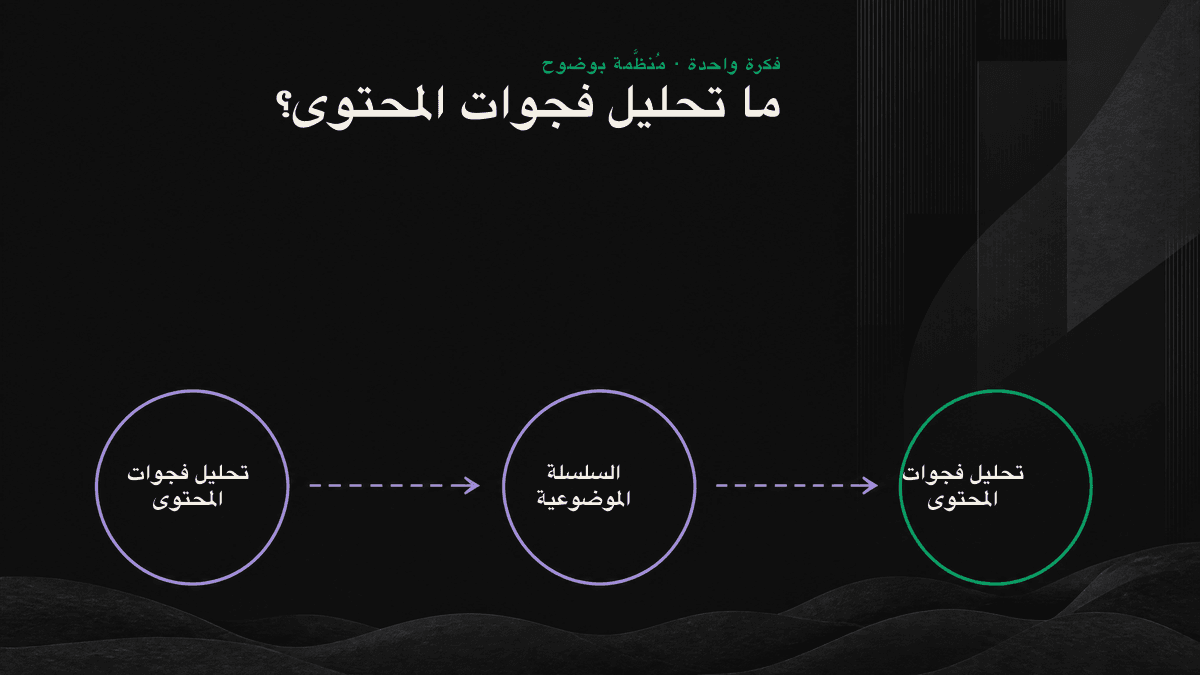 صفحات ركيزة وموضوعات فرعية مترابطة ضمن عنقود موضوعي، مع تحديد عدة ثقوب بوصفها فجوات محتوى.