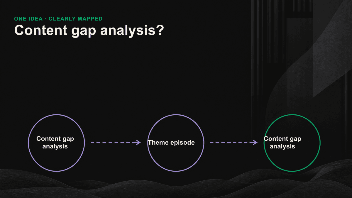 The pillar pages and sub-themes of the theme series are linked, with several holes marked as content gaps.