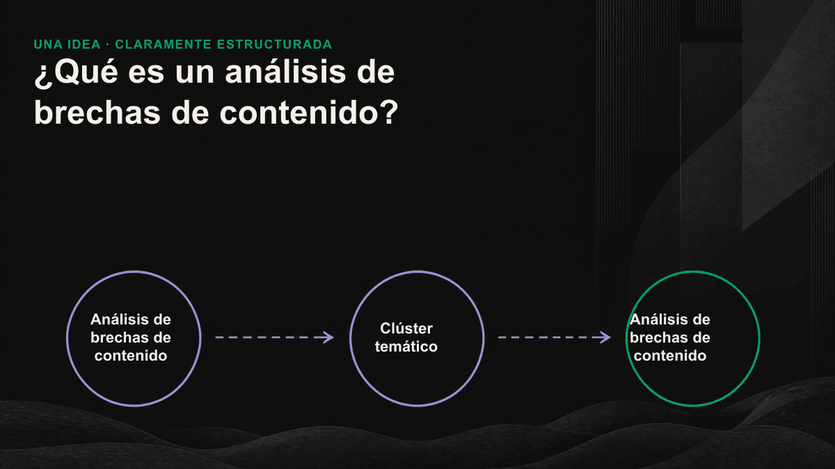 Una página pilar y sus subtemas aparecen conectados en una red, con varios huecos señalados como brechas de contenido.