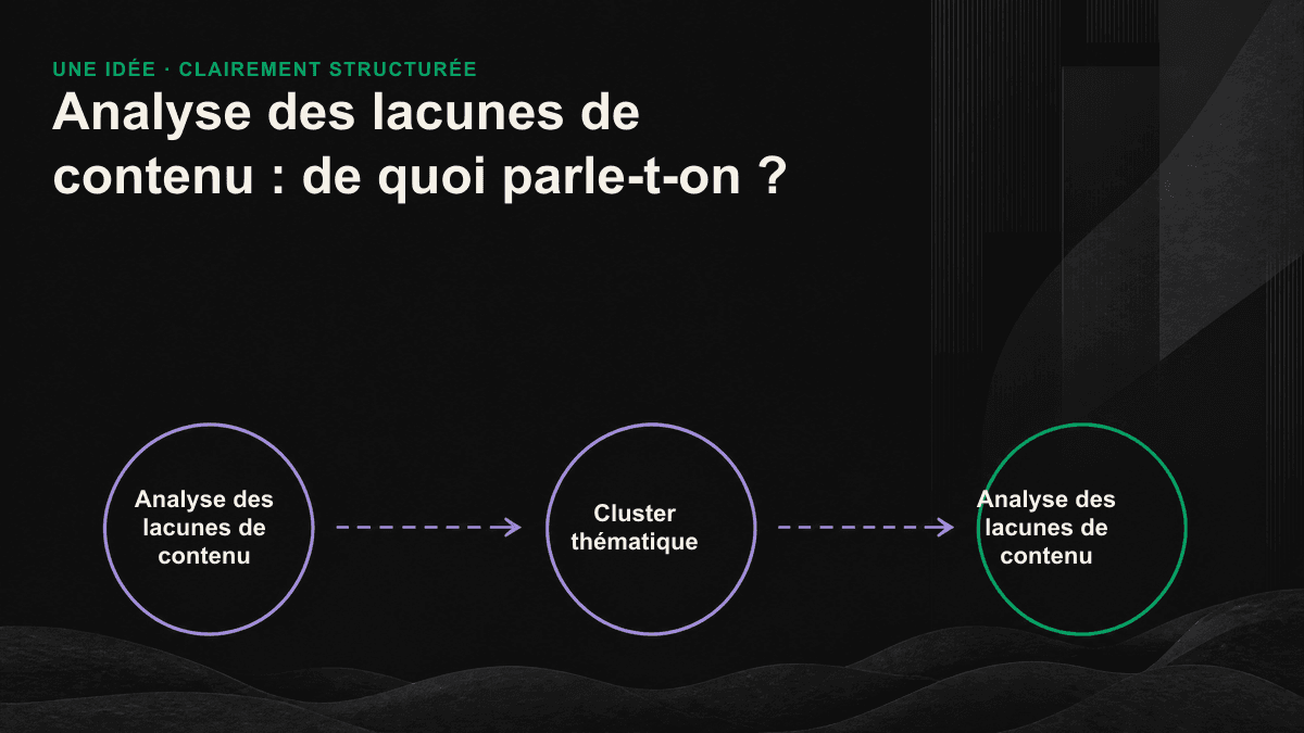 Les pages piliers et les sous-thèmes du cluster sont reliés entre eux, tandis que plusieurs failles sont signalées comme des lacunes de contenu.