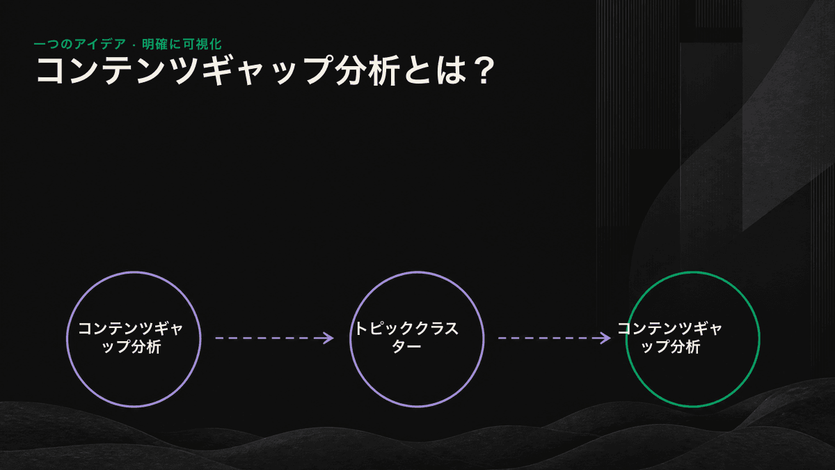ピラーページと各サブトピックが結ばれ、複数の欠落箇所がコンテンツギャップとして示されたトピッククラスター