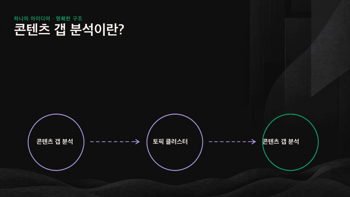 토픽 클러스터의 필라 페이지와 하위 주제가 서로 연결되어 있고, 여러 빈틈이 콘텐츠 갭으로 표시되어 있습니다.