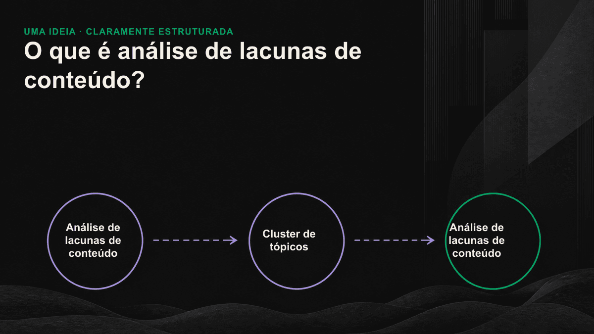 Uma página pillar e os subtópicos de um cluster estão interligados, com vários buracos identificados como lacunas de conteúdo.