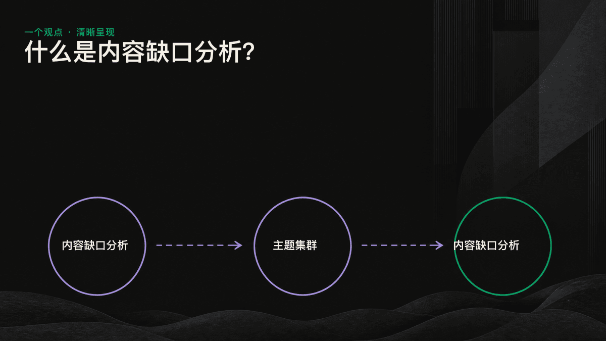 主题集群的支柱页与多个子主题相互连接，其中若干断点被标记为内容缺口。