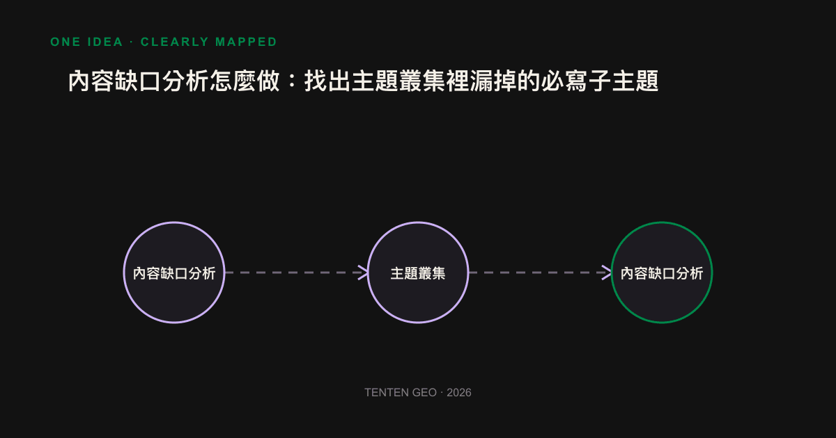 The pillar pages and sub-themes of the theme series are linked, with several holes marked as content gaps.