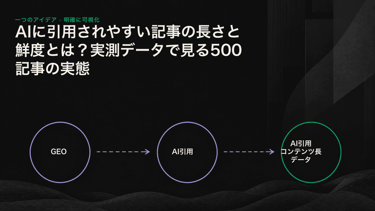 逆U字型のコンテンツ長曲線と、時事性クエリ・エバーグリーンクエリの比較図