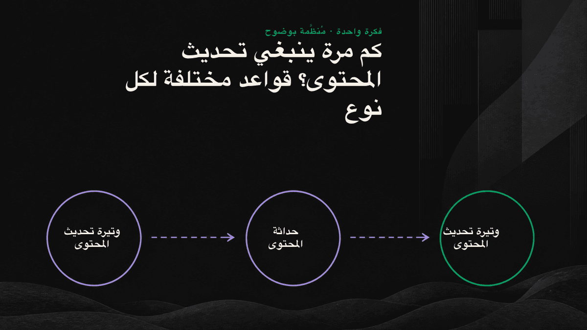 مخطط يصنّف المحتوى بحسب سرعة تقادمه إلى بطيء ومتوسط وسريع، ويوضح وتيرة التحديث المناسبة لكل فئة