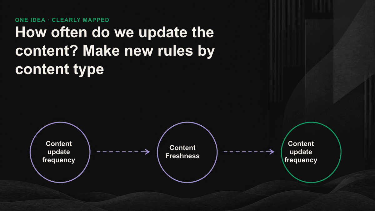 The three types of content are slow, medium and fast by the rate of recession and correspond to their updated frequency charts