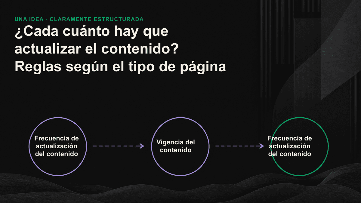 Gráfico de las frecuencias de actualización correspondientes a tres tipos de contenido, clasificados según una pérdida de vigencia lenta, media o rápida.