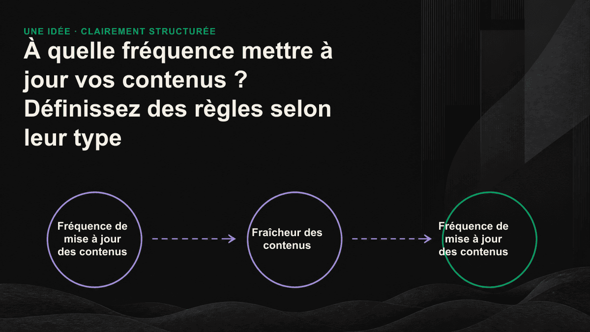 Graphique présentant les trois vitesses d’obsolescence des contenus — lente, modérée et rapide — avec leur fréquence de mise à jour respective