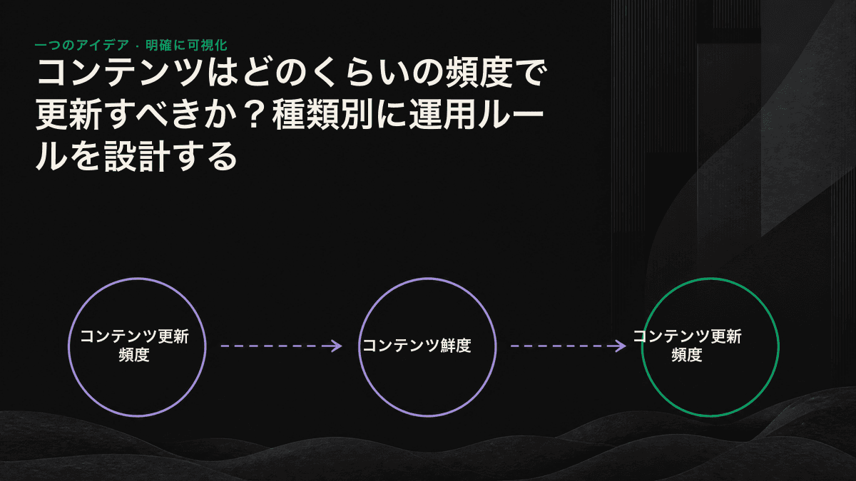 コンテンツを陳腐化速度によって低速・中速・高速の3種類に分類し、それぞれの更新頻度を示した図
