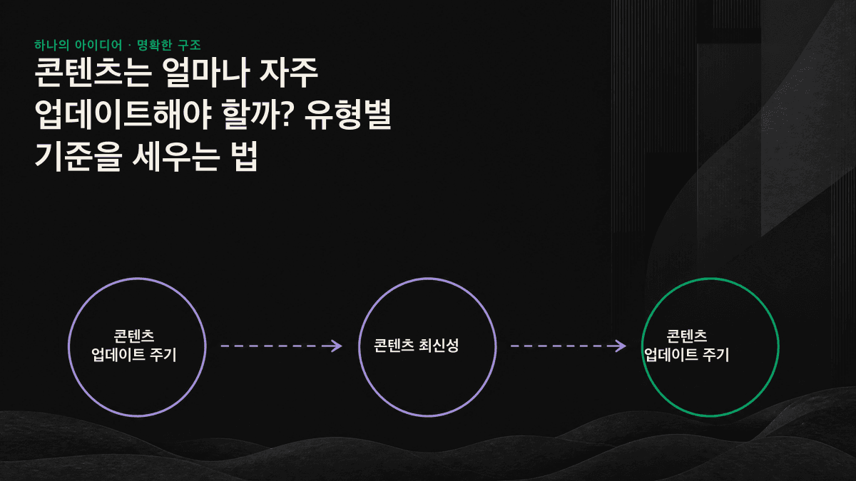 콘텐츠를 쇠퇴 속도에 따라 느림·보통·빠름의 세 유형으로 나누고 각 유형의 업데이트 주기를 제시한 도표