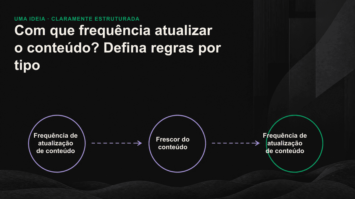 Gráfico que divide o conteúdo em desatualização lenta, moderada e rápida e relaciona cada categoria à sua frequência de atualização.
