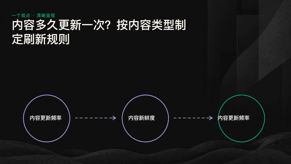 按衰减速度划分慢速、中速、快速三类内容及其对应更新频率的图表