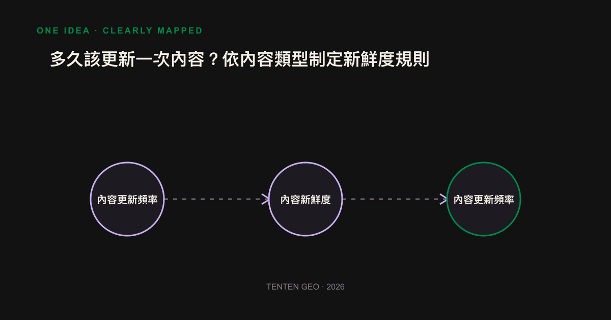 The three types of content are slow, medium and fast by the rate of recession and correspond to their updated frequency charts