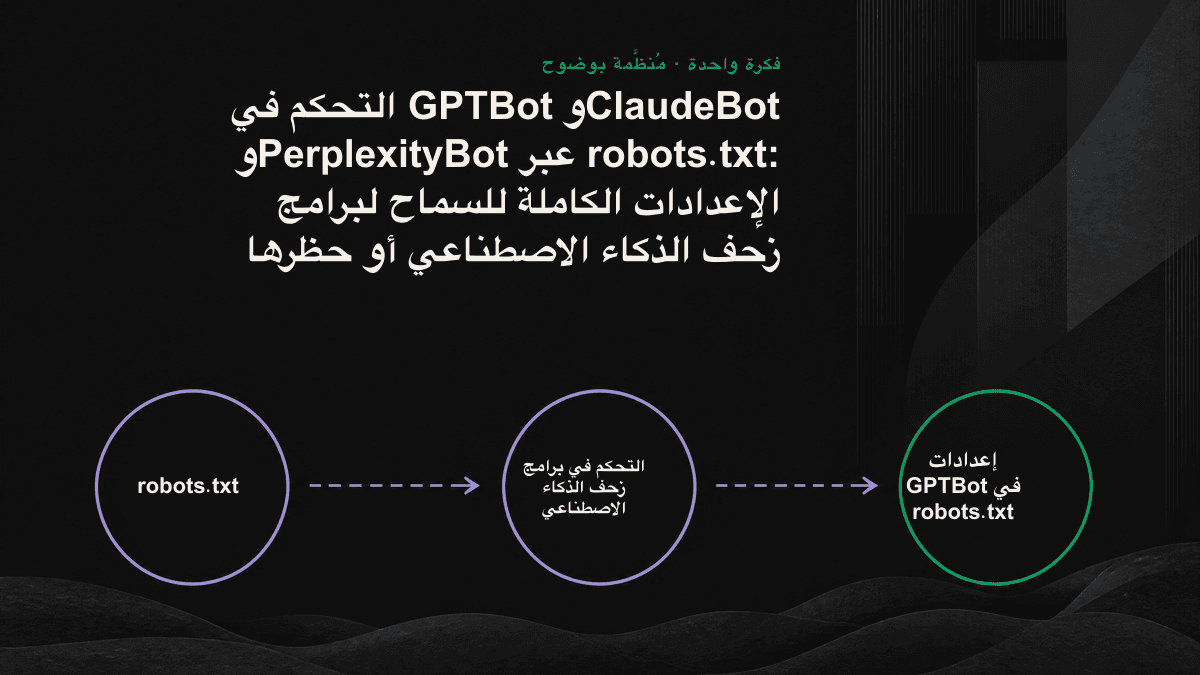 مخطط يوضح آلية الفرز عبر robots.txt: حظر زواحف التدريب، والسماح بزواحف البحث، والحفاظ على ظهور الموقع ضمن استشهادات الذكاء الاصطناعي.