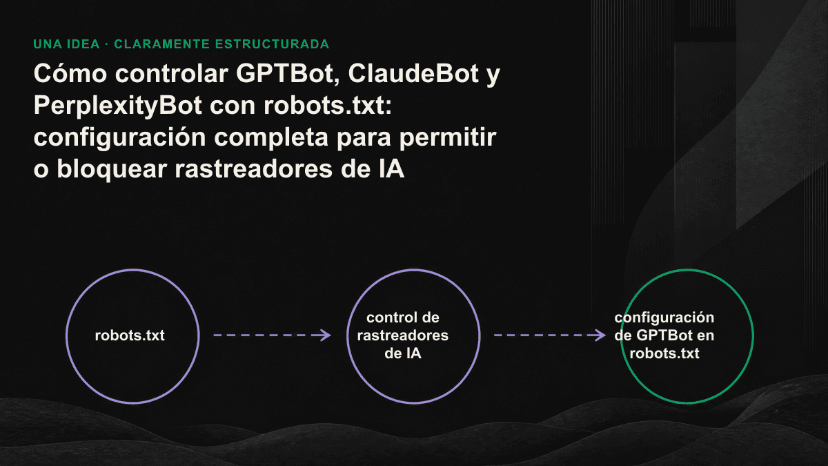 Esquema de desvío mediante robots.txt: se bloquean los rastreadores de entrenamiento, se permiten los de búsqueda y se conserva la visibilidad en las citas de IA.