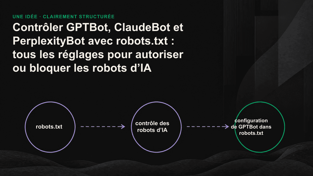 Schéma d’orientation par robots.txt : les robots d’entraînement sont bloqués, les robots de recherche sont autorisés et la visibilité dans les citations de l’IA est préservée.