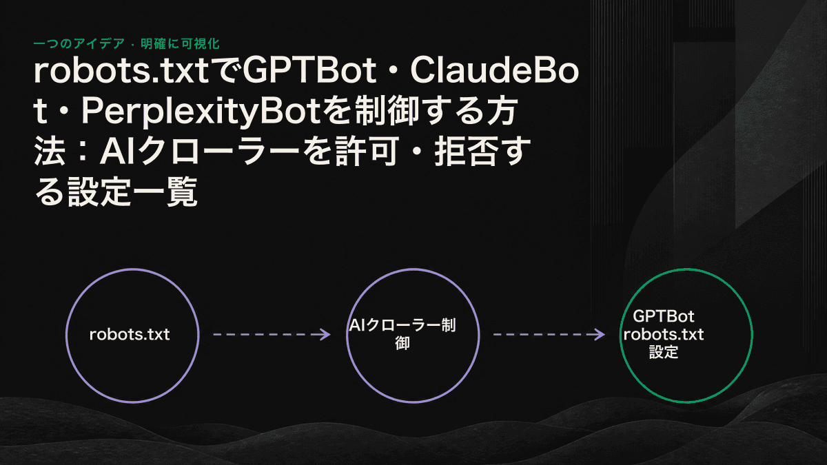 robots.txtによって学習用クローラーを拒否し、検索用クローラーを許可して、AIからの引用機会を維持する仕組みを示した図