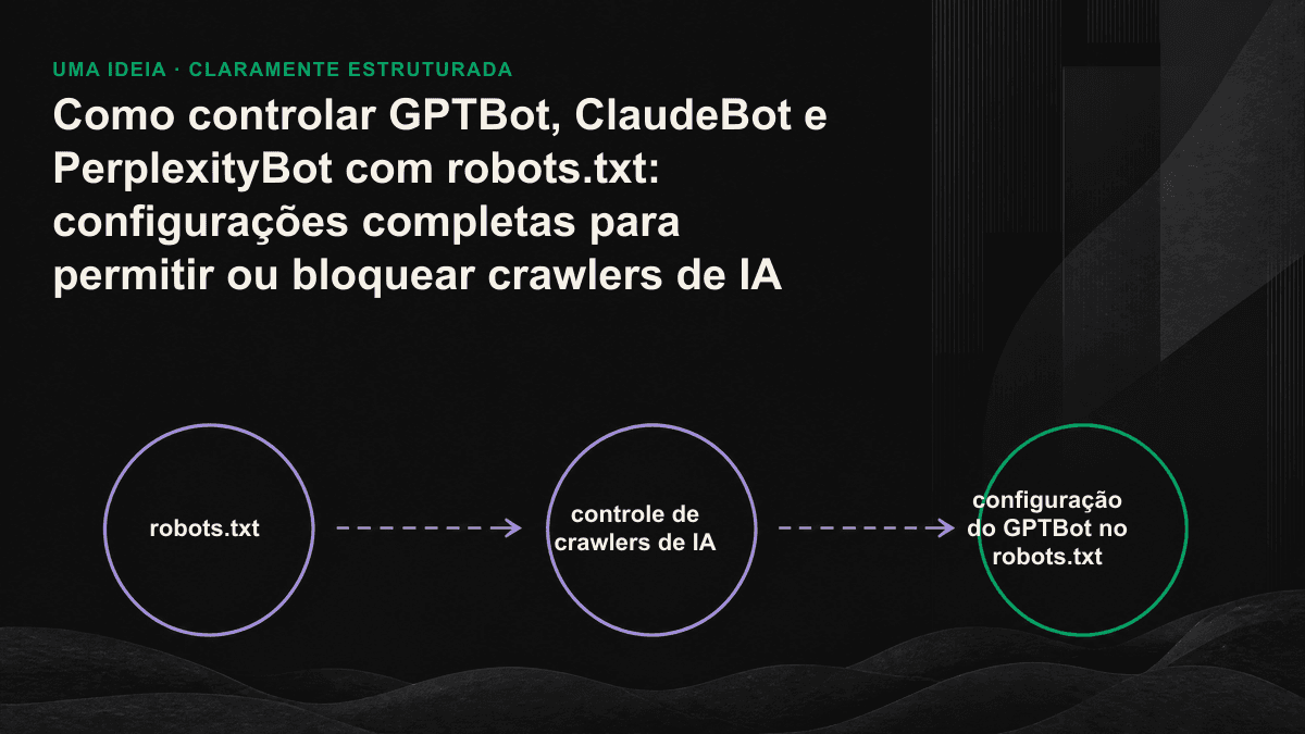 Diagrama de direcionamento via robots.txt: crawlers de treinamento são bloqueados, crawlers de busca são permitidos e a visibilidade nas citações de IA é preservada.