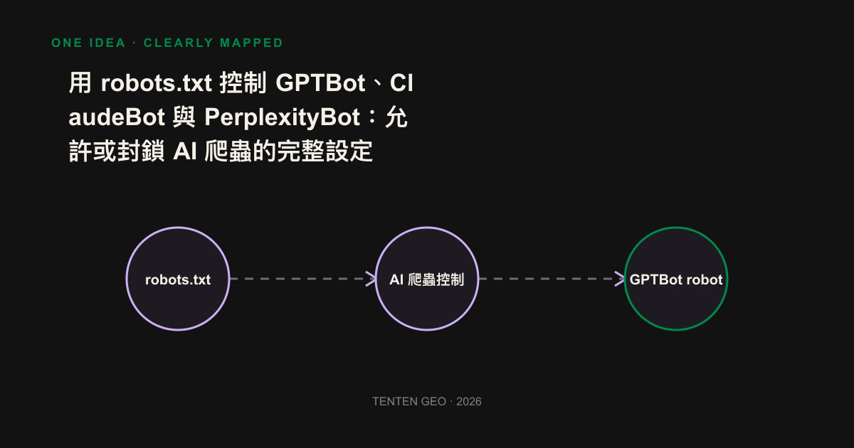 robots.txt diversion indication: training crawlers are blocked, search crawlers are allowed, and AI citation visibility is maintained.