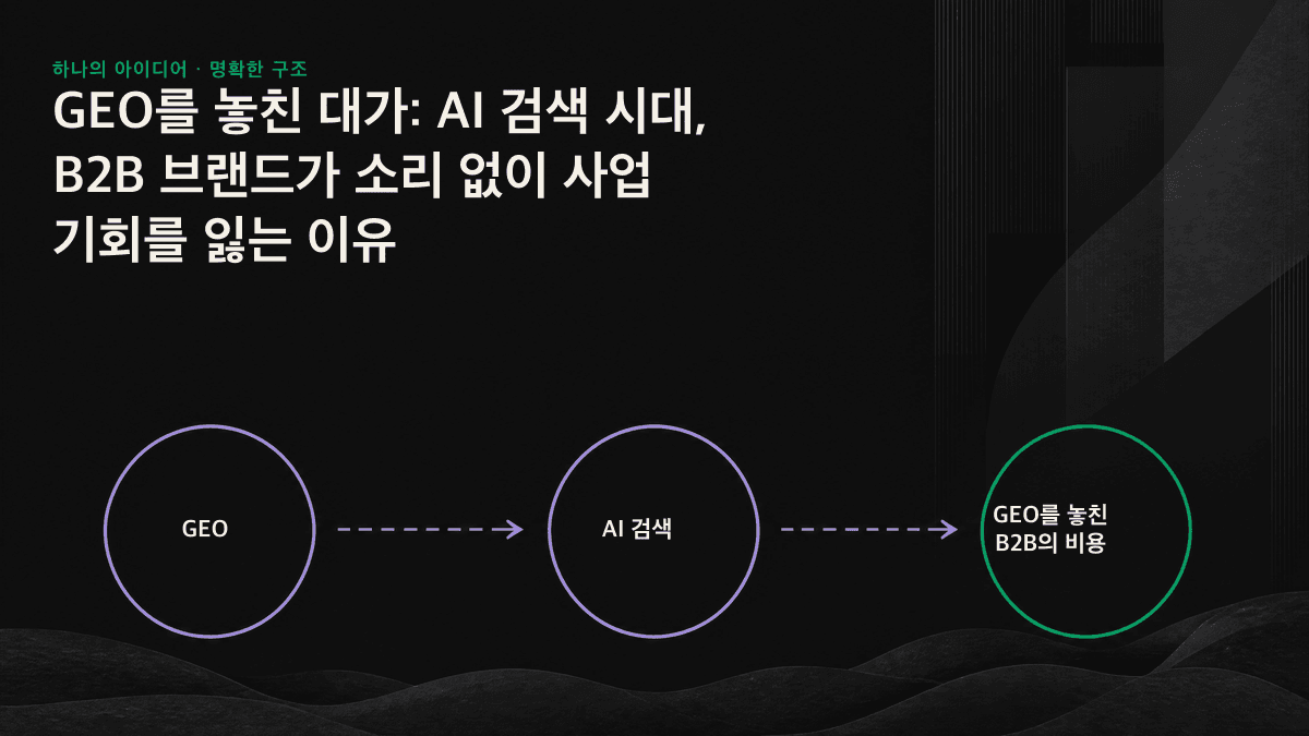 인포그래픽: 구매자가 AI에 질문하자 AI는 경쟁 제품 세 개만 제시하고 해당 브랜드는 후보 목록에서 제외합니다.
