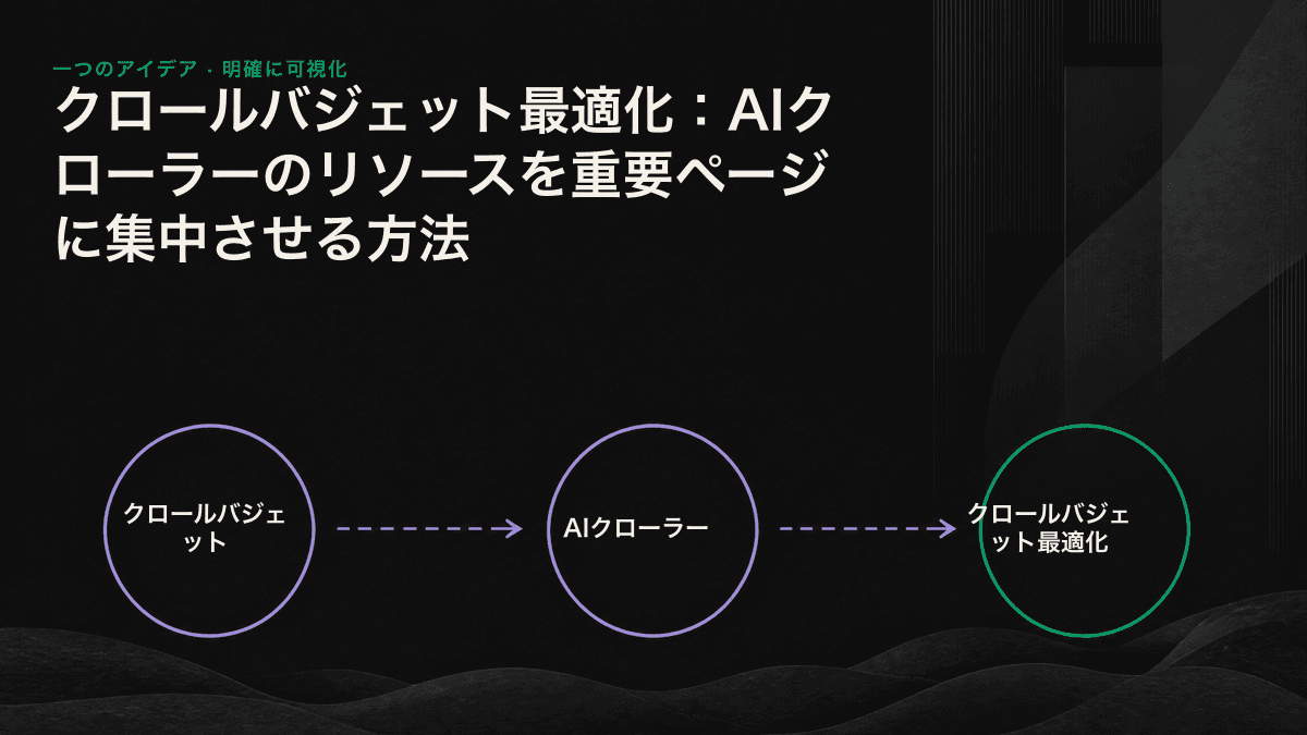 低価値なURLからコアコンテンツへクロールバジェットを戻す流れを示した模式図
