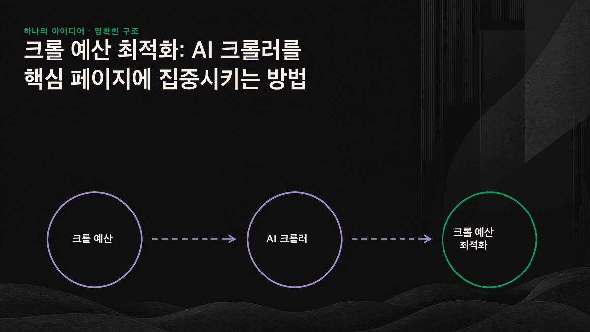 낮은 가치의 URL에 쓰이던 크롤 예산이 핵심 콘텐츠 페이지로 다시 흐르는 과정을 나타낸 도식